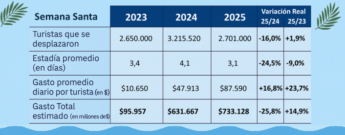 Semana Santa 2025: viajaron 2,7 millones de turistas por el país y gastaron 3 mil millones