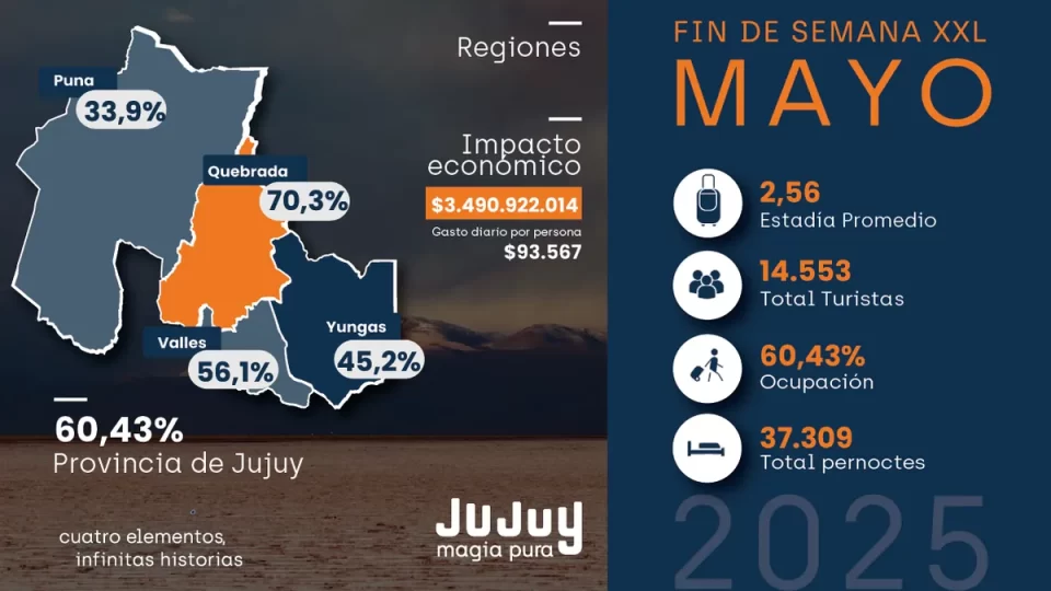 Fin de semana XXL: Cerca de 15 mil turistas e impacto económico de 3.490 millones en Jujuy