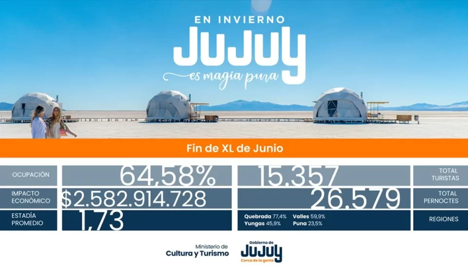 Fin de semana largo:  más de 15 mil turistas visitaron Jujuy
