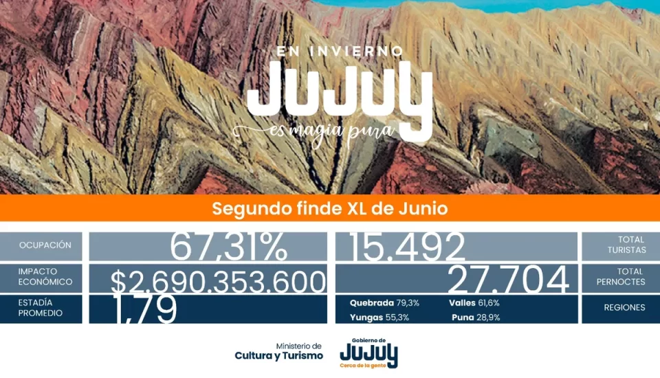 Jujuy: la cantidad de turistas del finde largo muestra una ruptura en la estacionalidad